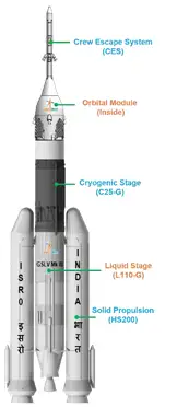 Human rated LVM3 - HLVM3